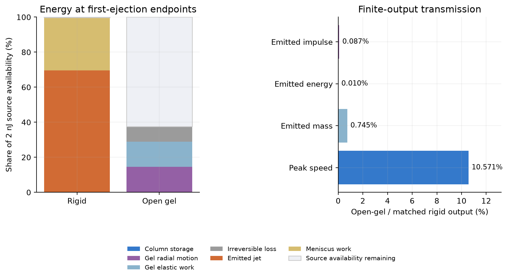 Energy allocation and emitted output