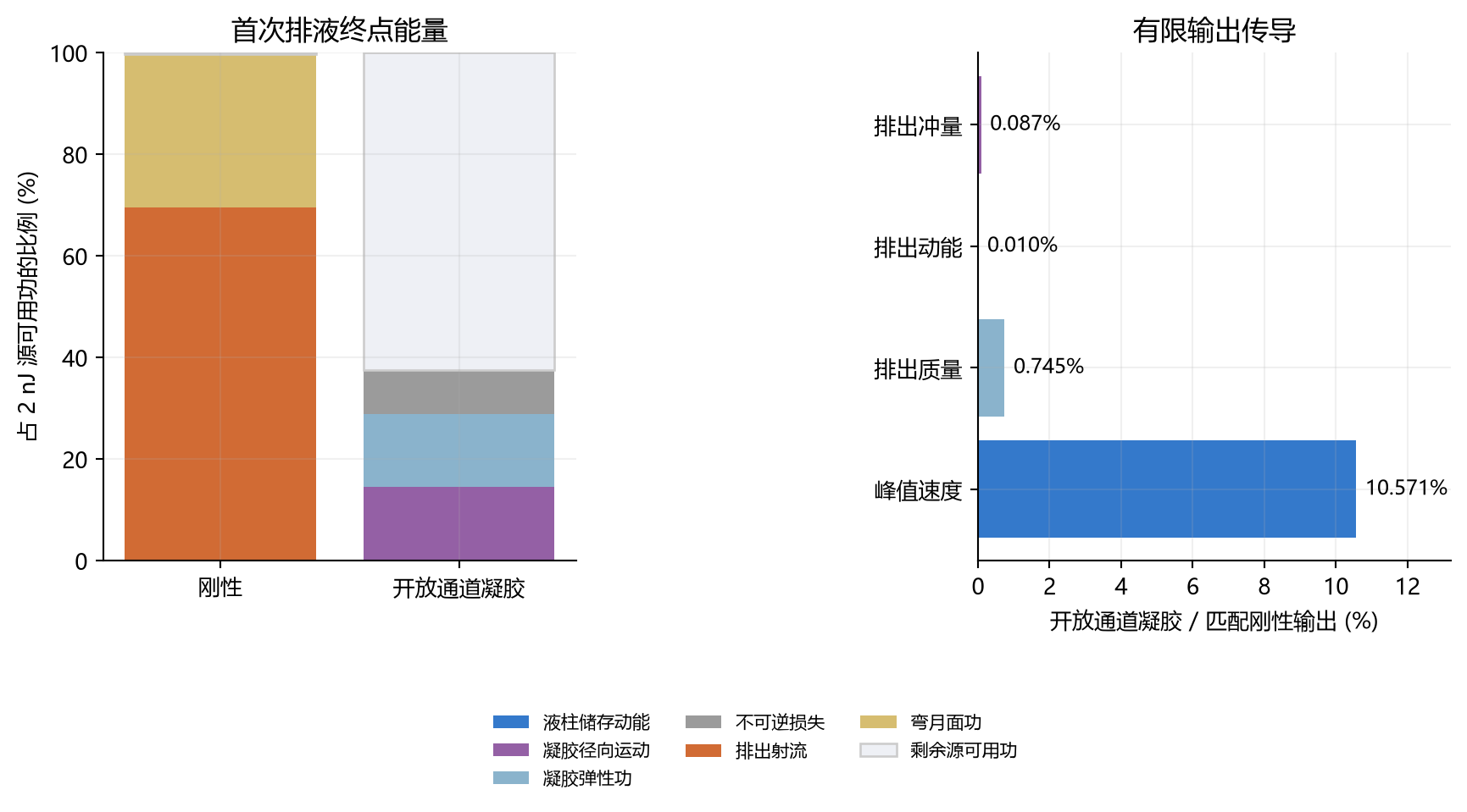 能量分配与排出输出