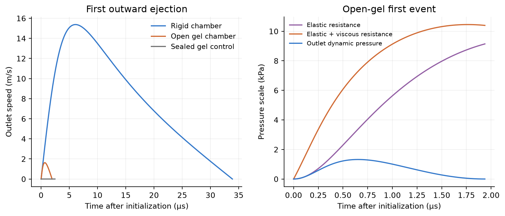 Native first-ejection histories