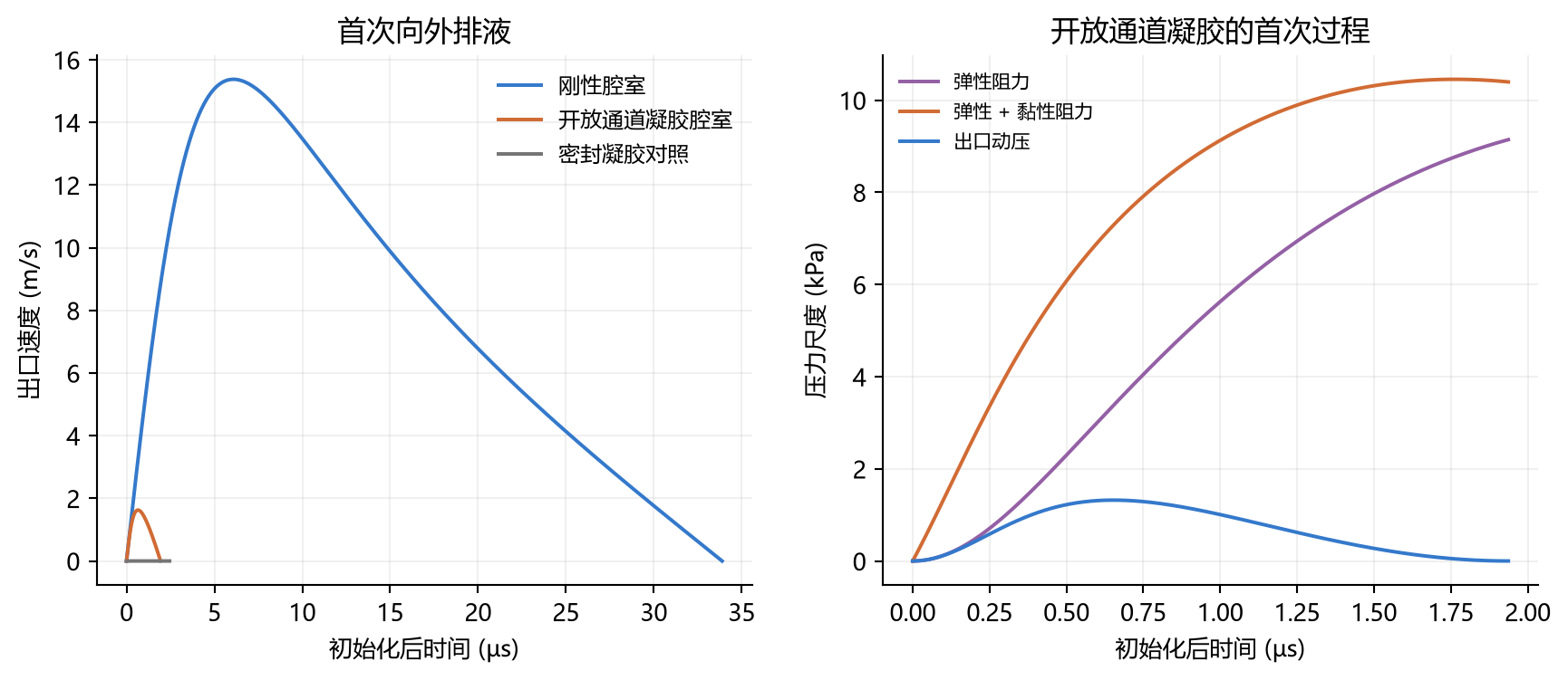 原生模型的首次排出历程