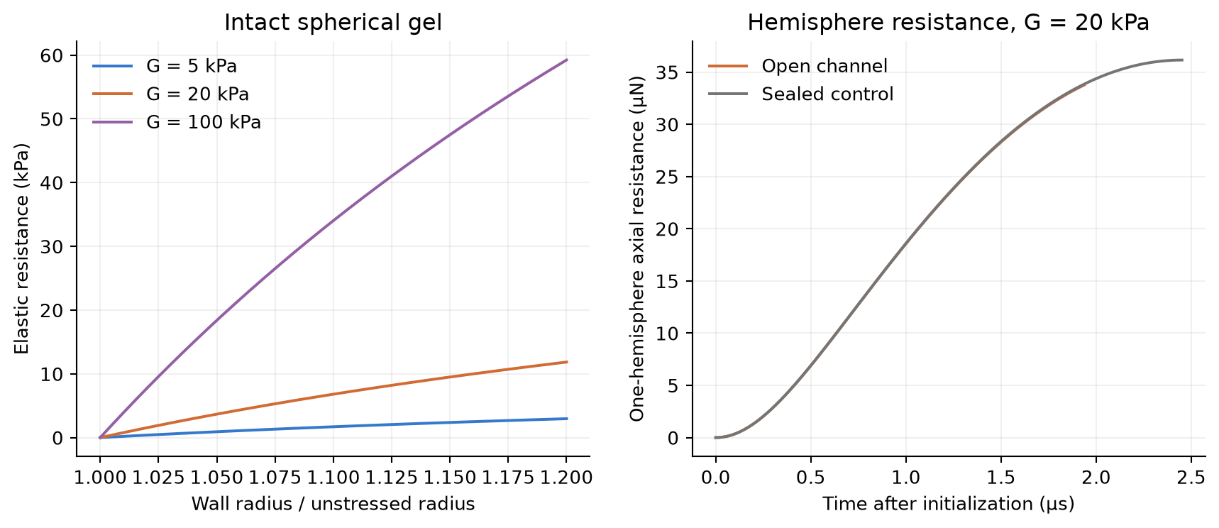 Defined gel resistance and confinement force