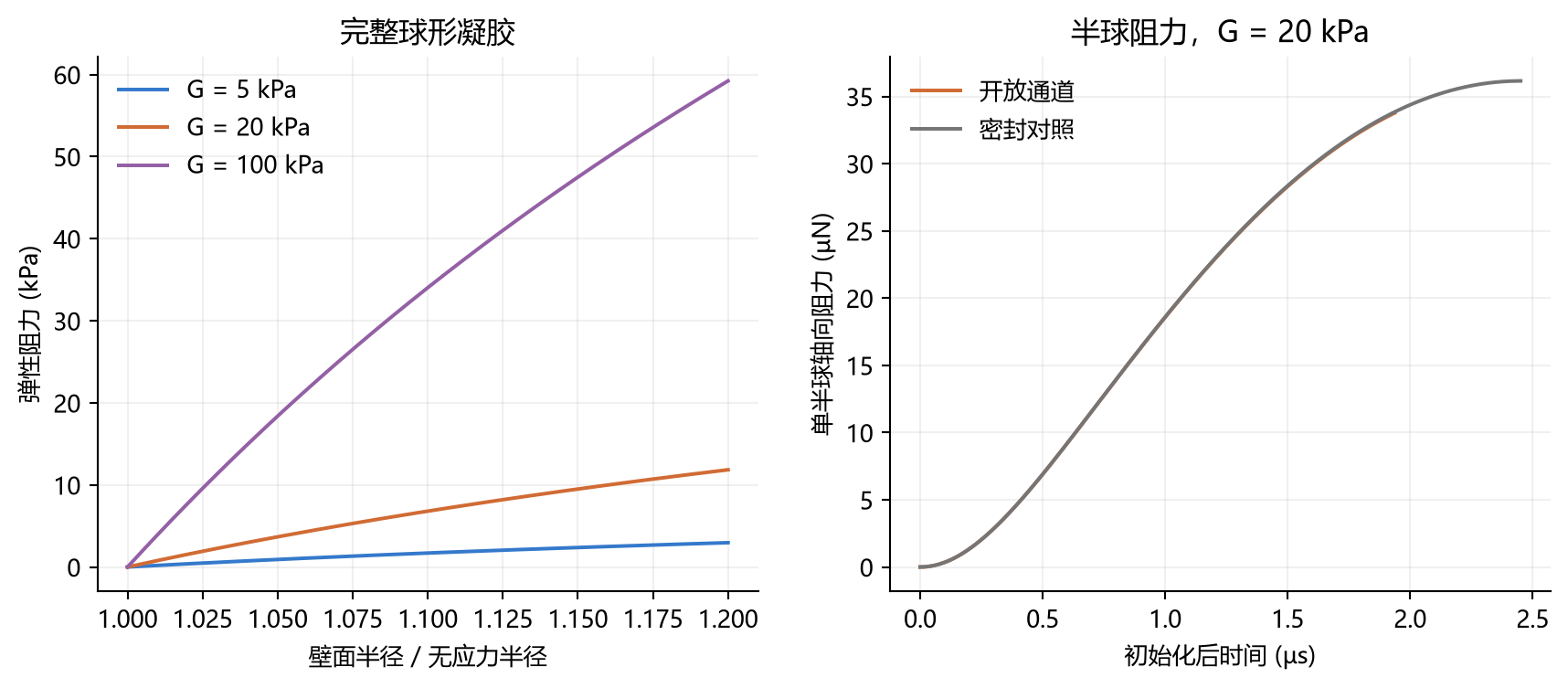 已定义的凝胶阻力与约束合力