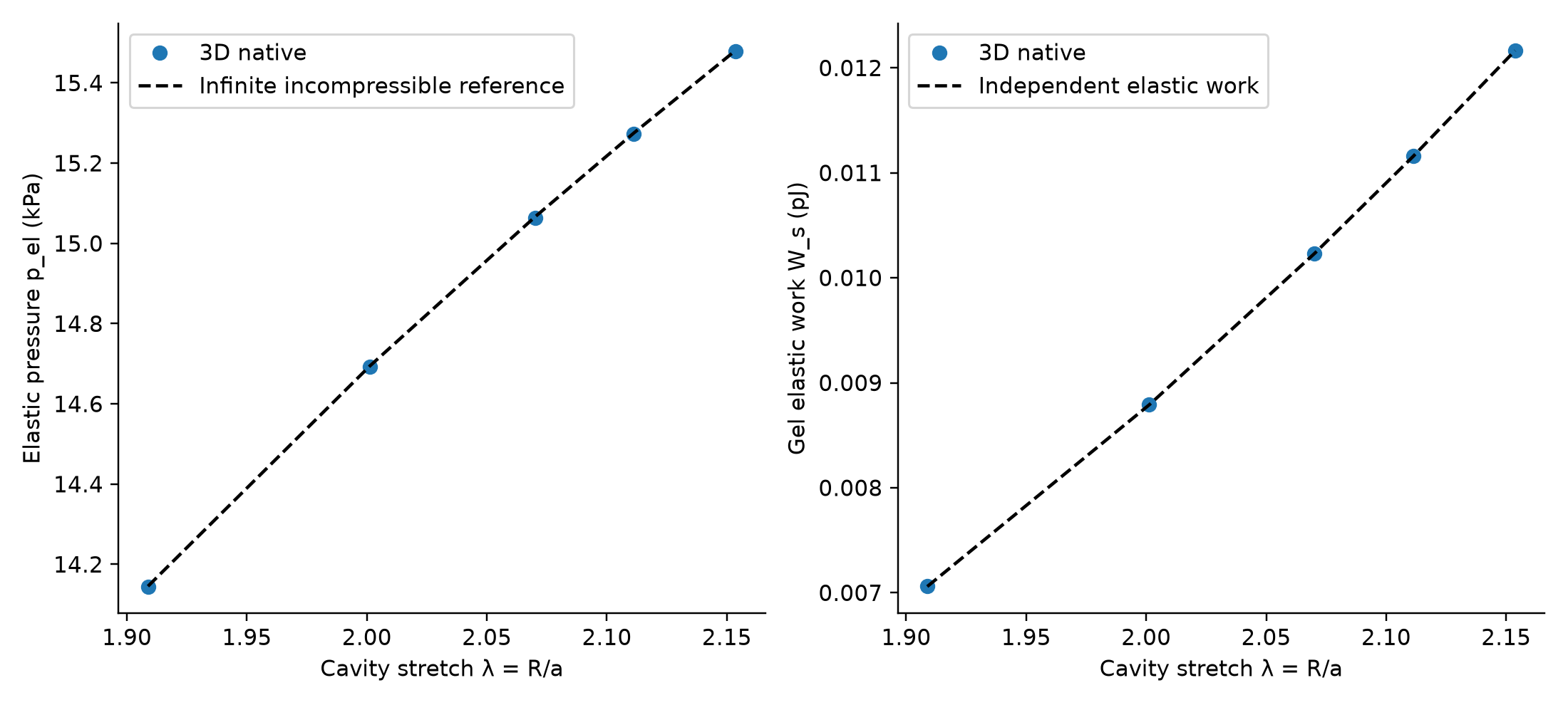Independent elastic pressure/work laws versus the freely responding native 3D cavity.