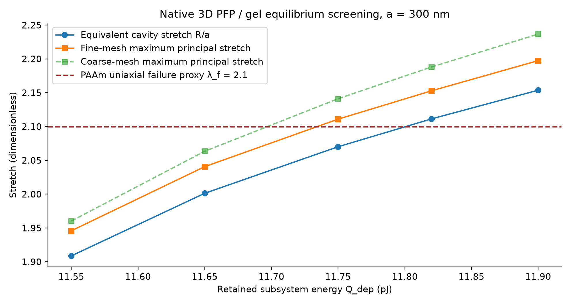 Mesh-sensitive local stretch and the limited PAAm failure proxy.
