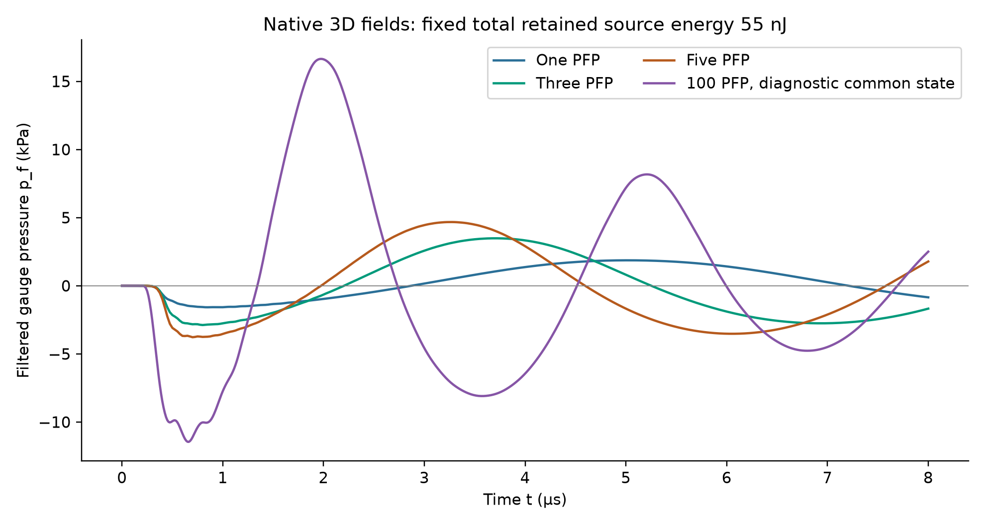 Same total 55 nJ, same receiver: population count changes the waveform.