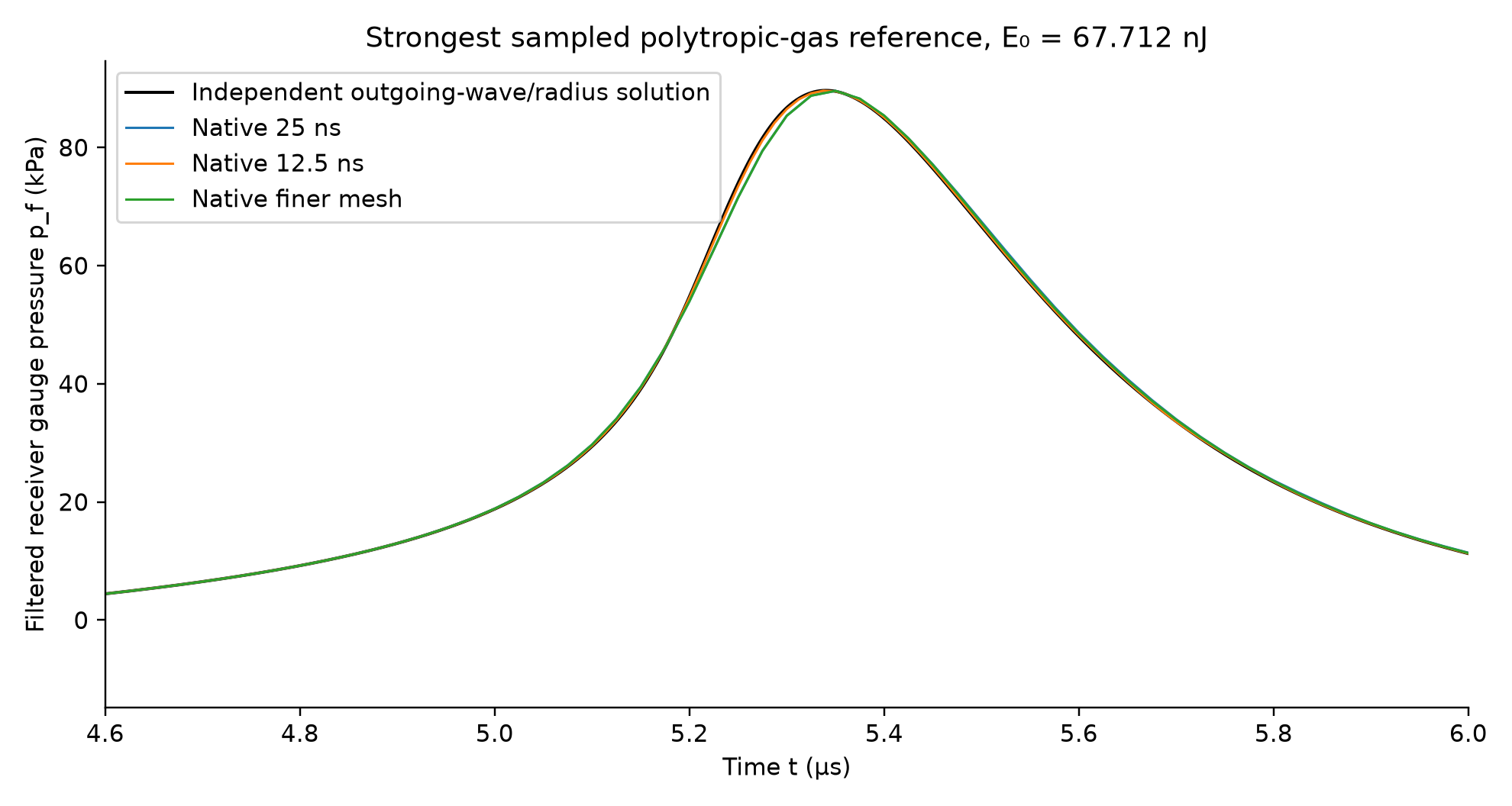 The strongest sampled gas source: reference and native discretizations at a fixed receiver.