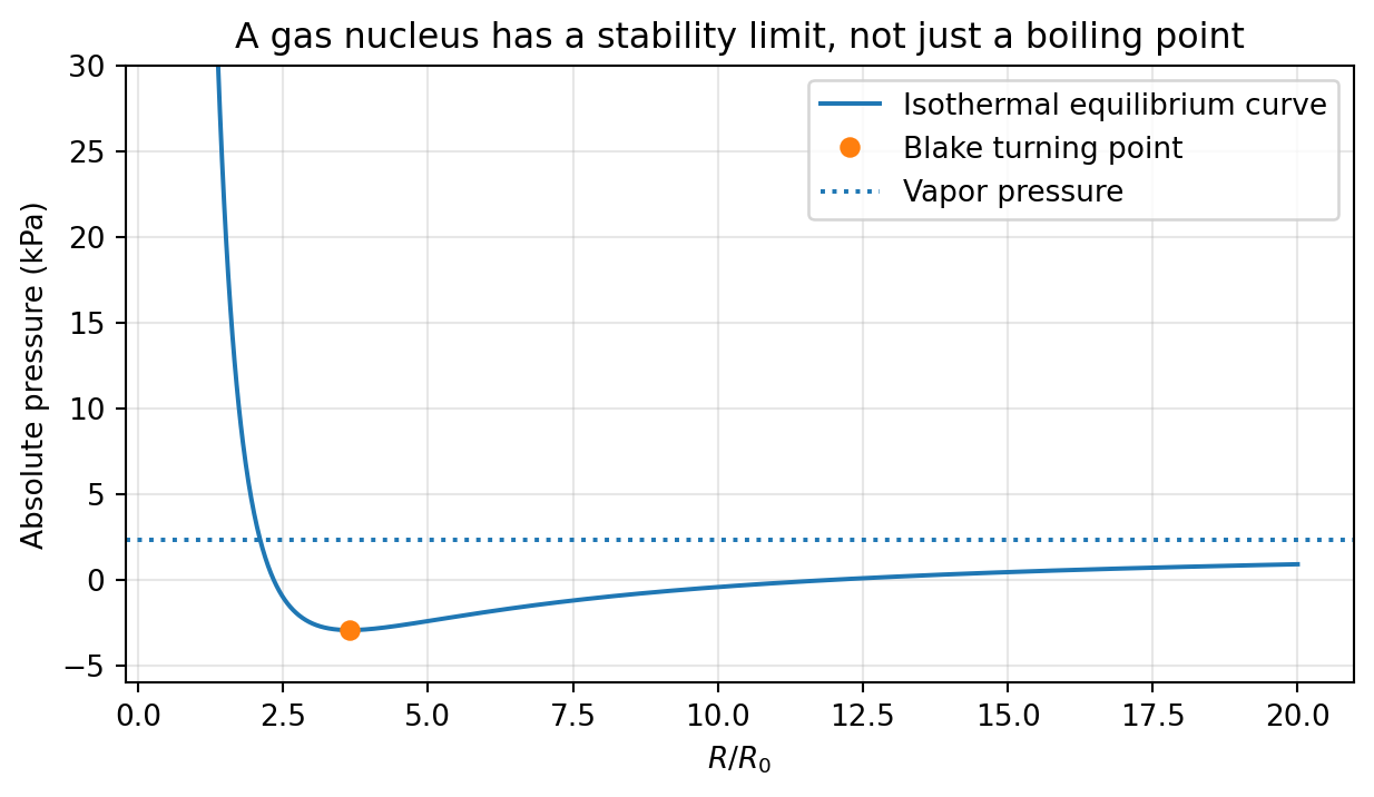 An isothermal equilibrium curve for a 5-micrometer reference nucleus in the teaching parameter set. The turning point is a quasi-static model threshold, not a universal acoustic threshold. / 教学参数下参考半径为5微米的等温气核平衡曲线。转折点是准静态模型阈值,不是普适声学阈值。