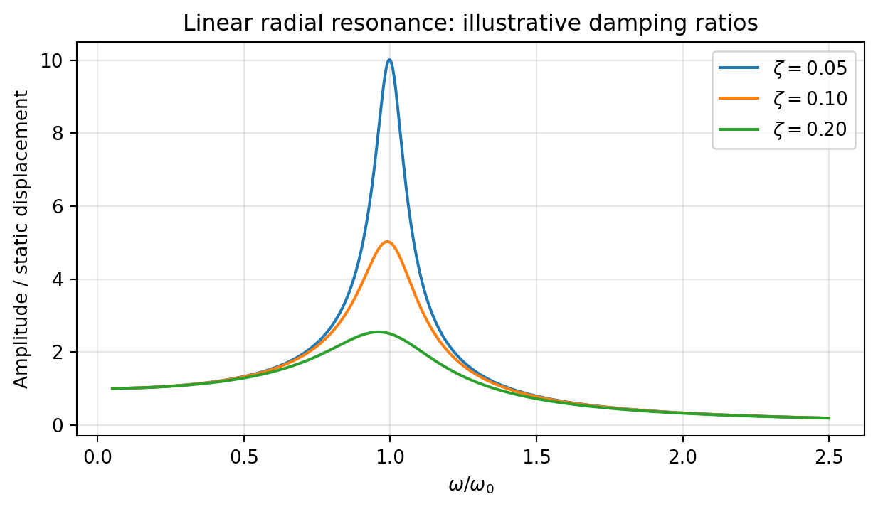 Normalized linear compliance for three illustrative damping ratios. These curves are oscillator calculations, not measured bubble spectra. / 三个示意阻尼比下的归一化线性柔度曲线。这些是振子计算,而非实测气泡频谱。