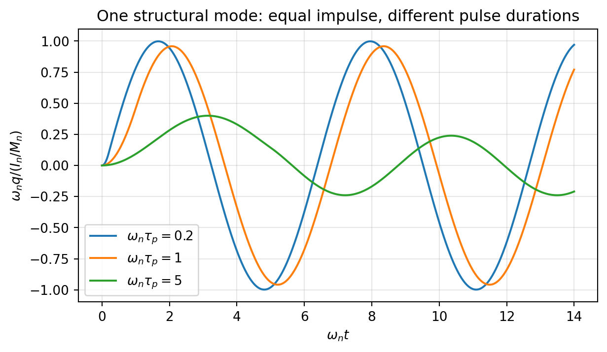 A single undamped structural mode under rectangular pulses with equal impulse and different durations. / 单个无阻尼结构模态在相同冲量、不同持续时间矩形脉冲下的响应。
