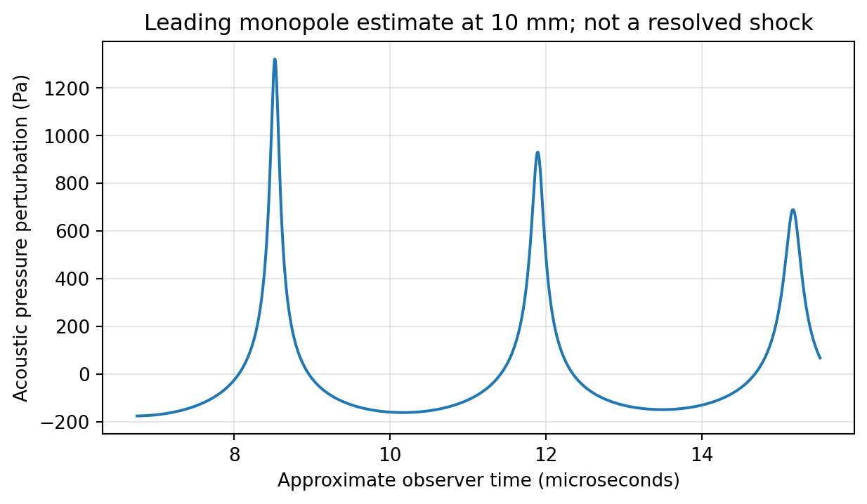 Approximate monopole pressure calculated from the teaching Keller–Miksis trajectory at 10 mm. This is not a resolved collapse shock or wall-impact prediction. / 由教学Keller–Miksis轨迹计算的10毫米处近似单极子声压。它不是解析得到的塌缩激波,也不是壁面冲击预测。