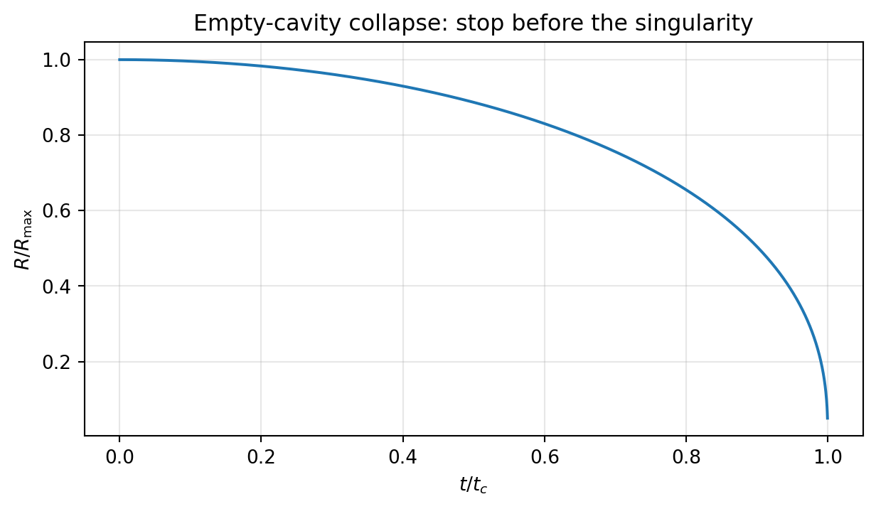 Numerical empty-cavity collapse normalized by the analytic collapse time, stopped at a finite radius. / 用解析塌缩时间归一化的空腔塌缩数值结果,在有限半径处停止。
