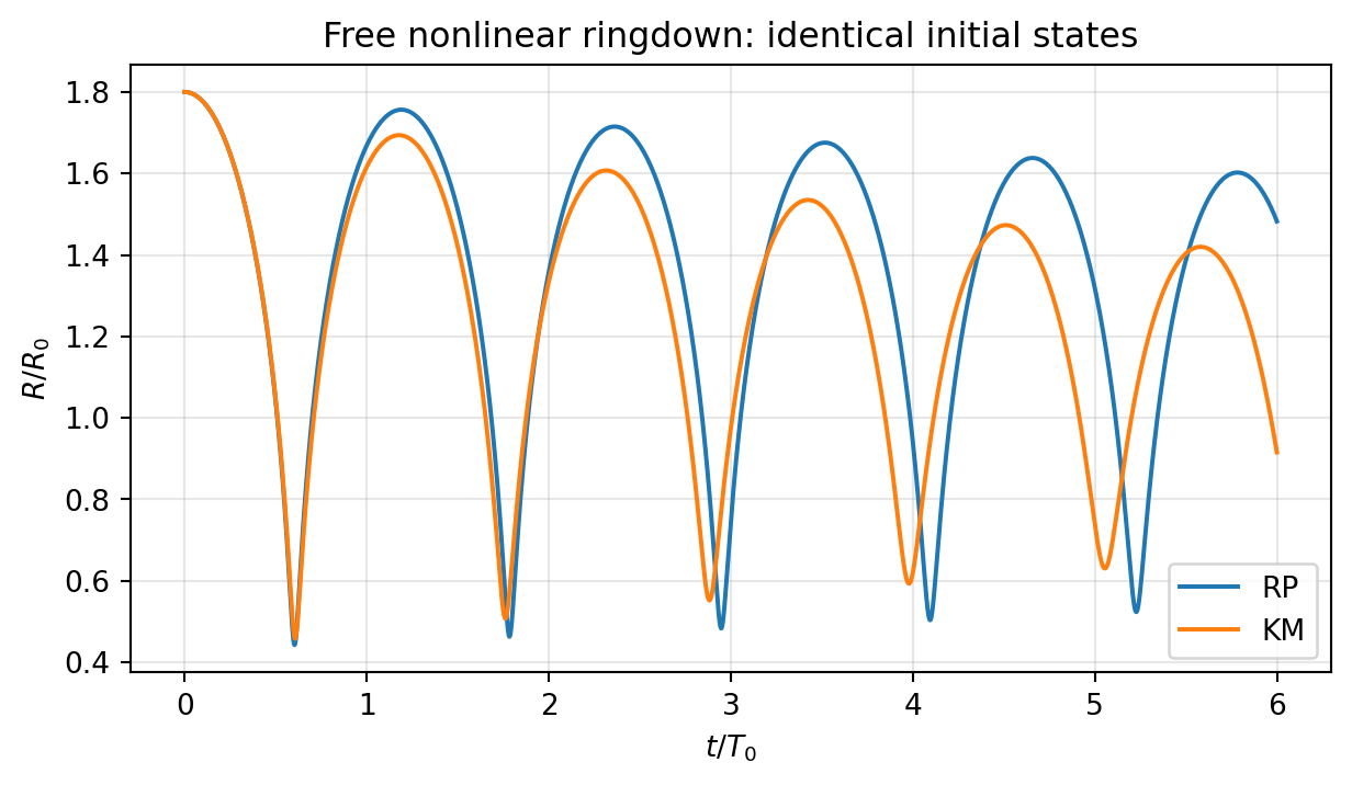 Free ring-down from the same expanded initial radius under Rayleigh–Plesset and Keller–Miksis models. The difference includes radiation-related compressibility effects; the curves are teaching simulations. / 相同膨胀初态下Rayleigh–Plesset与Keller–Miksis模型的自由衰减响应。差异包含与辐射相关的可压缩效应;图中为教学仿真。