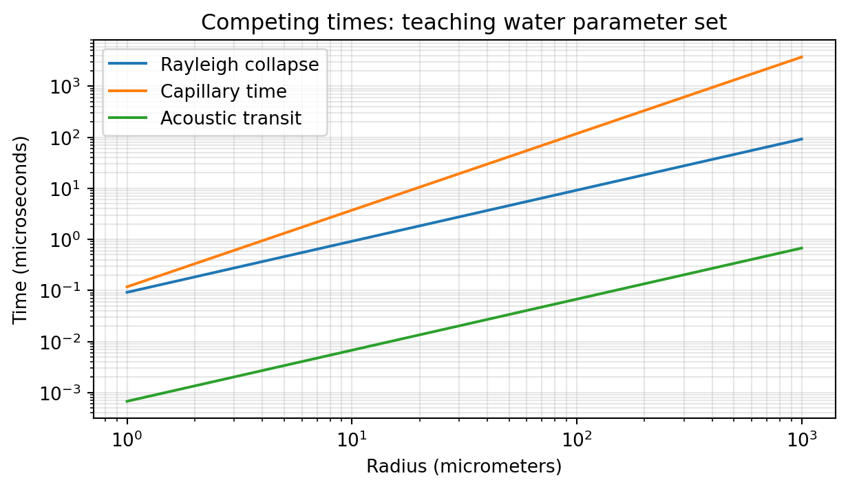 Characteristic times for the teaching water parameter set. Each curve represents a scale, not a simulated bubble lifetime. / 教学水参数下的特征时间。各曲线表示尺度，而非模拟得到的气泡寿命。